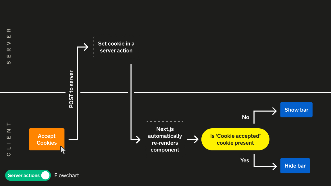 Interaction flow chart of the server action cookie example